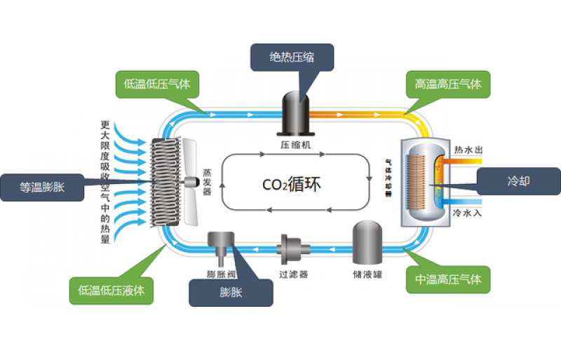 空氣源熱泵、污水源熱泵、余熱回收技術(shù)節(jié)能技術(shù)都在這